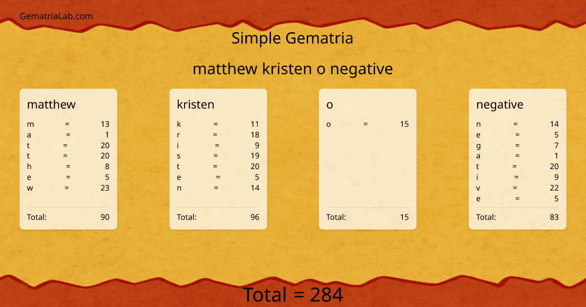 matthew kristen o negative in simple Gematria